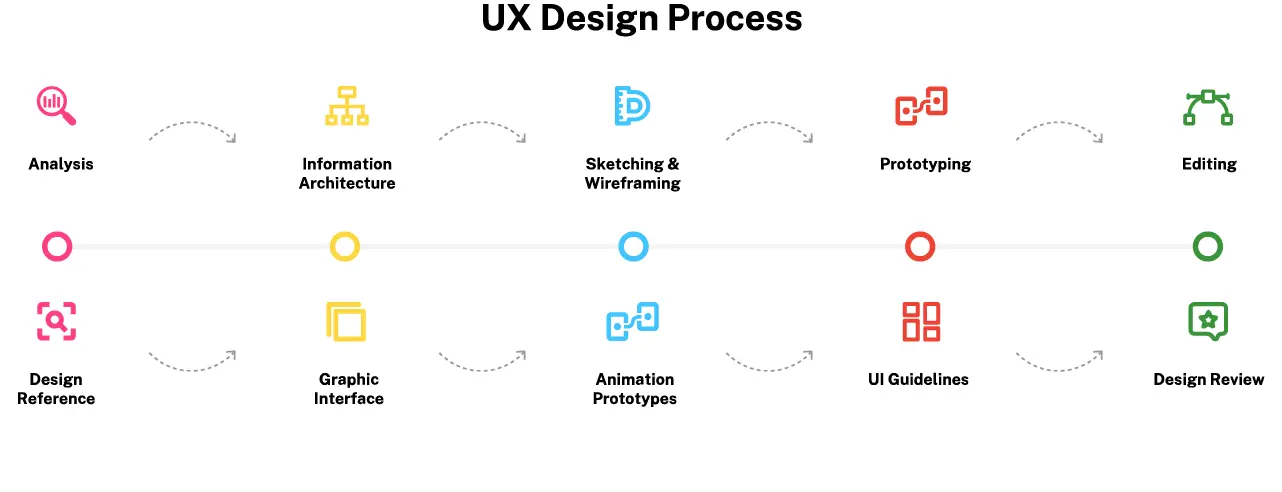 UI/UX design process